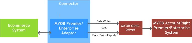 System diagram of MYOB AccountRight Premier/Enterprise adaptor.